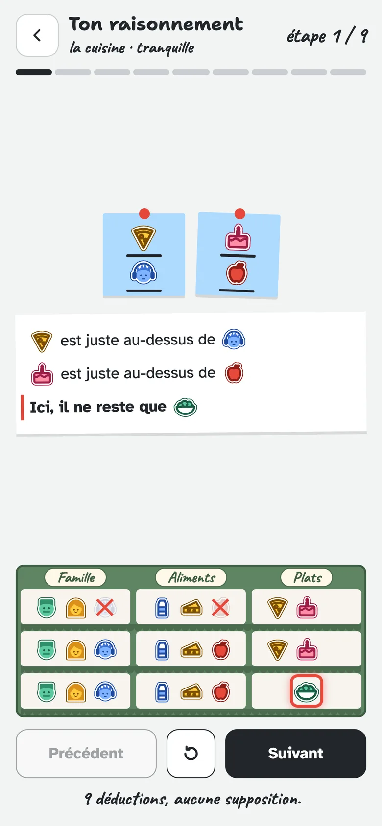 Le raisonnement rejoué : les post-its utilisés et ce qu'ils barrent.